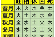 《一个月学会八字算命》第四课 五行旺衰，藏干与神煞